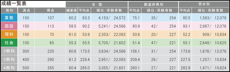 全国統一小学生テスト